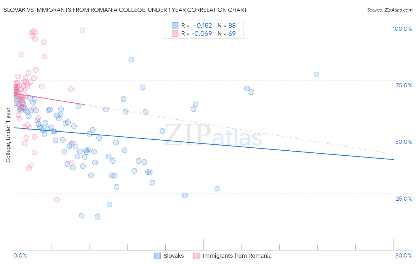 Slovak vs Immigrants from Romania College, Under 1 year