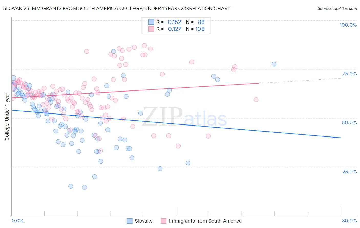 Slovak vs Immigrants from South America College, Under 1 year