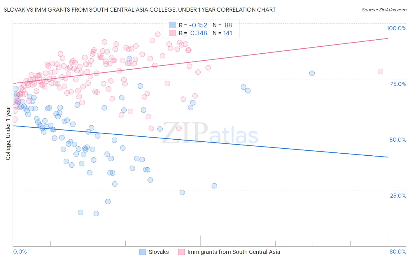 Slovak vs Immigrants from South Central Asia College, Under 1 year