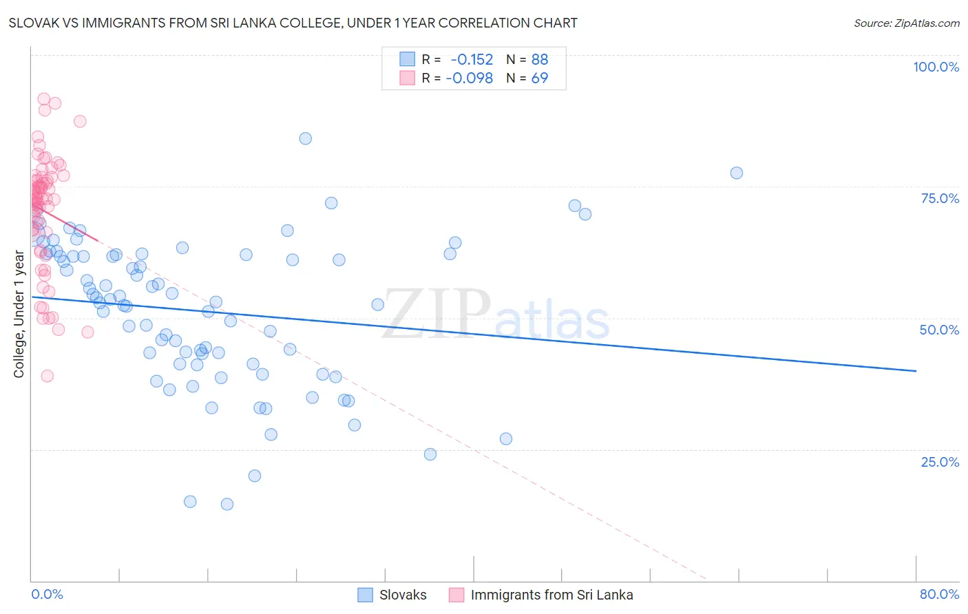 Slovak vs Immigrants from Sri Lanka College, Under 1 year