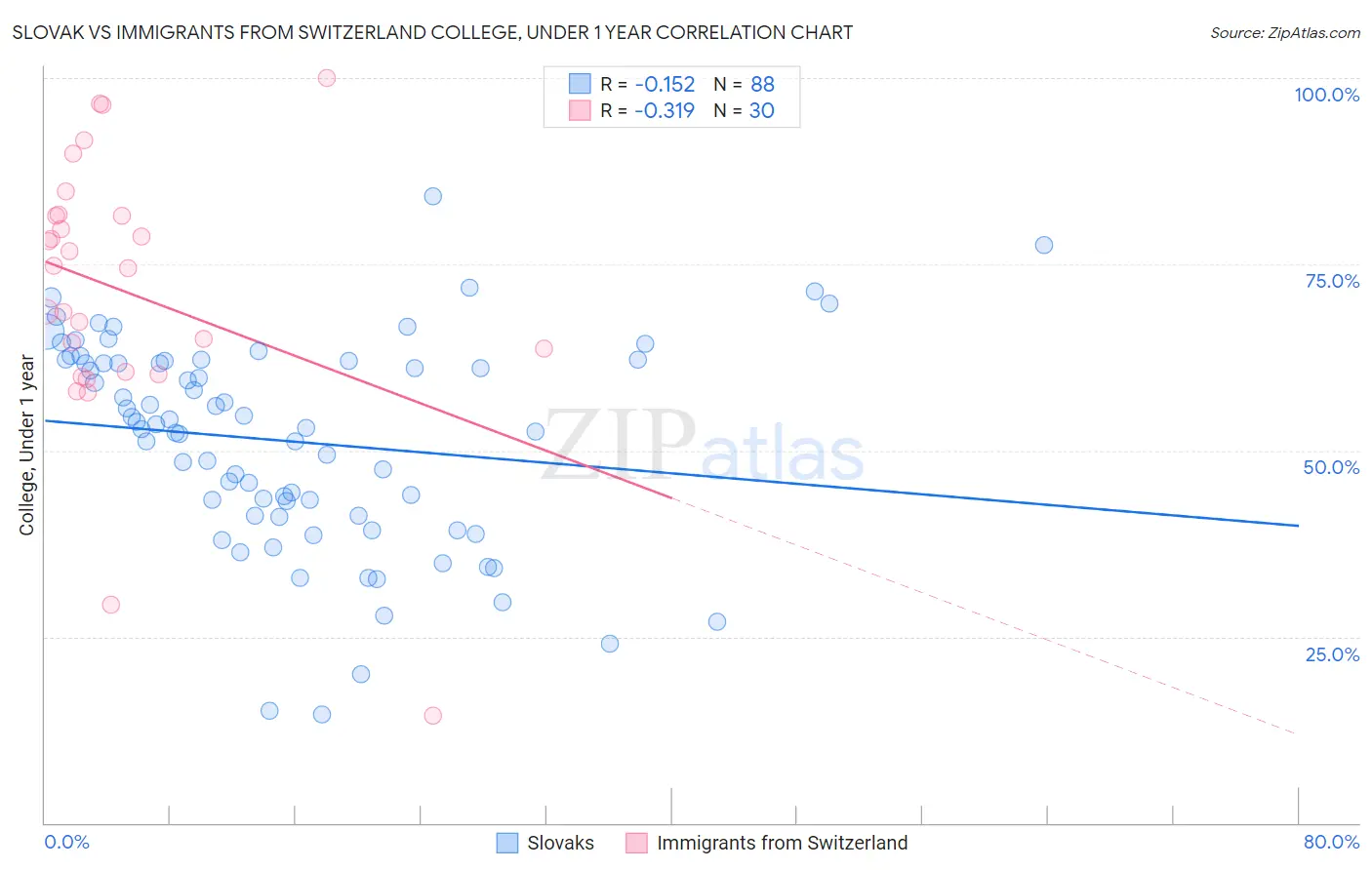 Slovak vs Immigrants from Switzerland College, Under 1 year