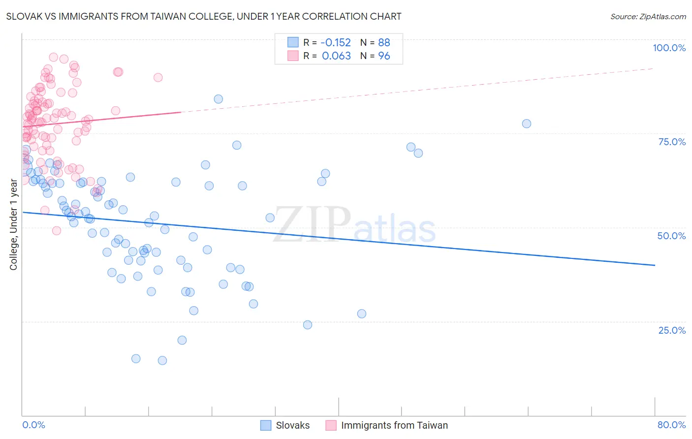 Slovak vs Immigrants from Taiwan College, Under 1 year