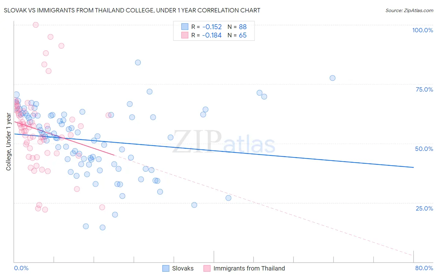 Slovak vs Immigrants from Thailand College, Under 1 year