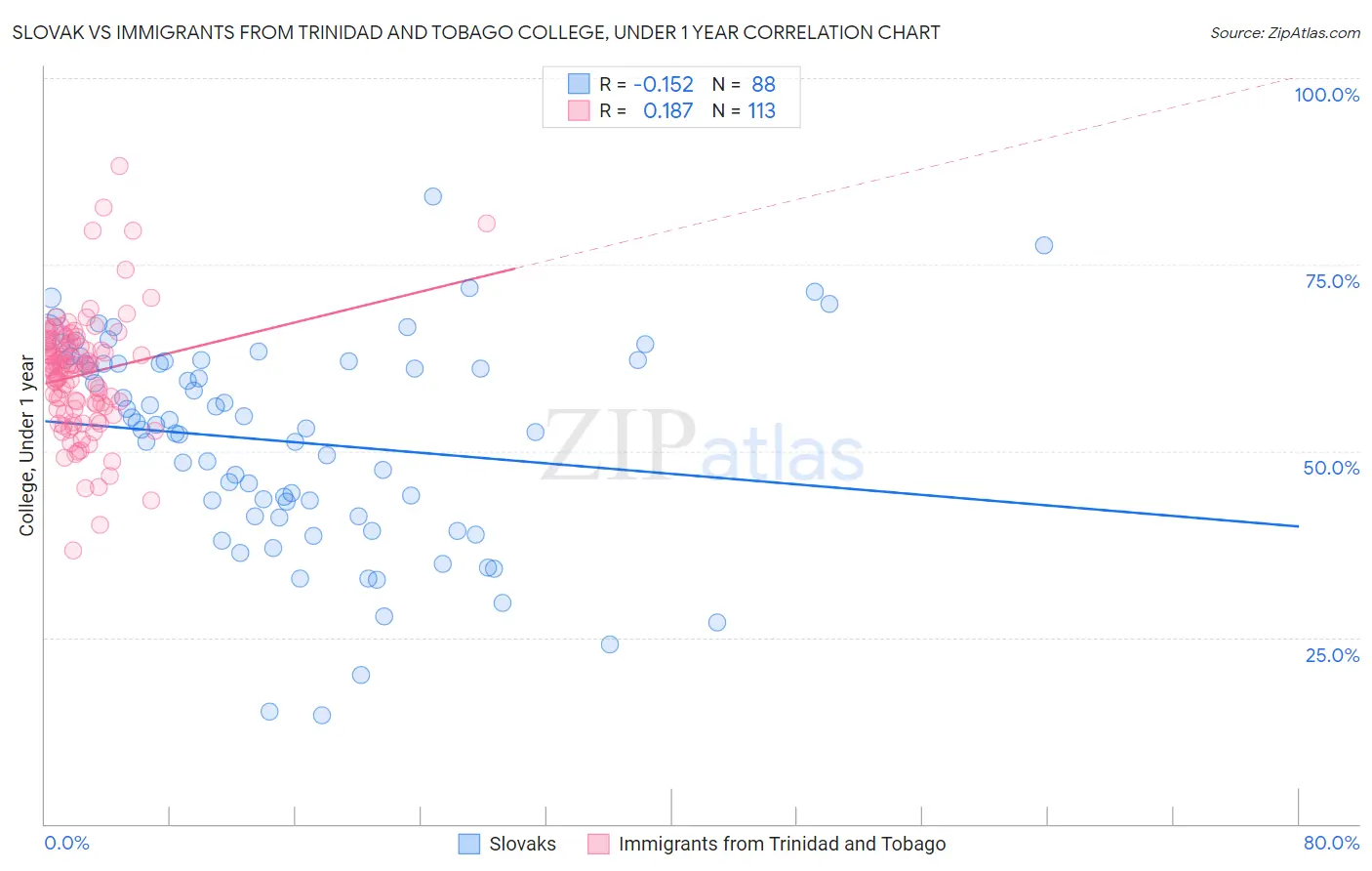Slovak vs Immigrants from Trinidad and Tobago College, Under 1 year