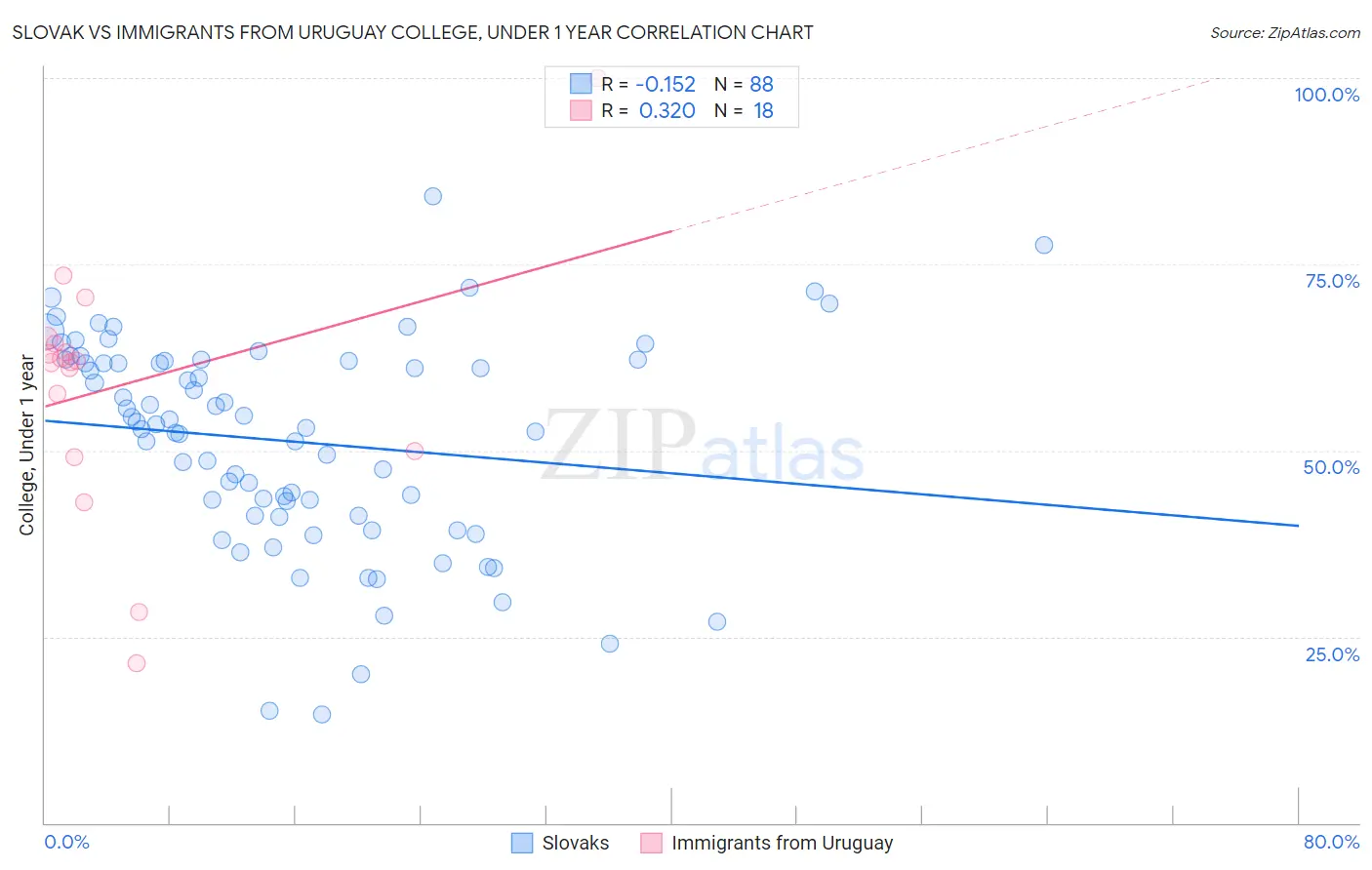 Slovak vs Immigrants from Uruguay College, Under 1 year