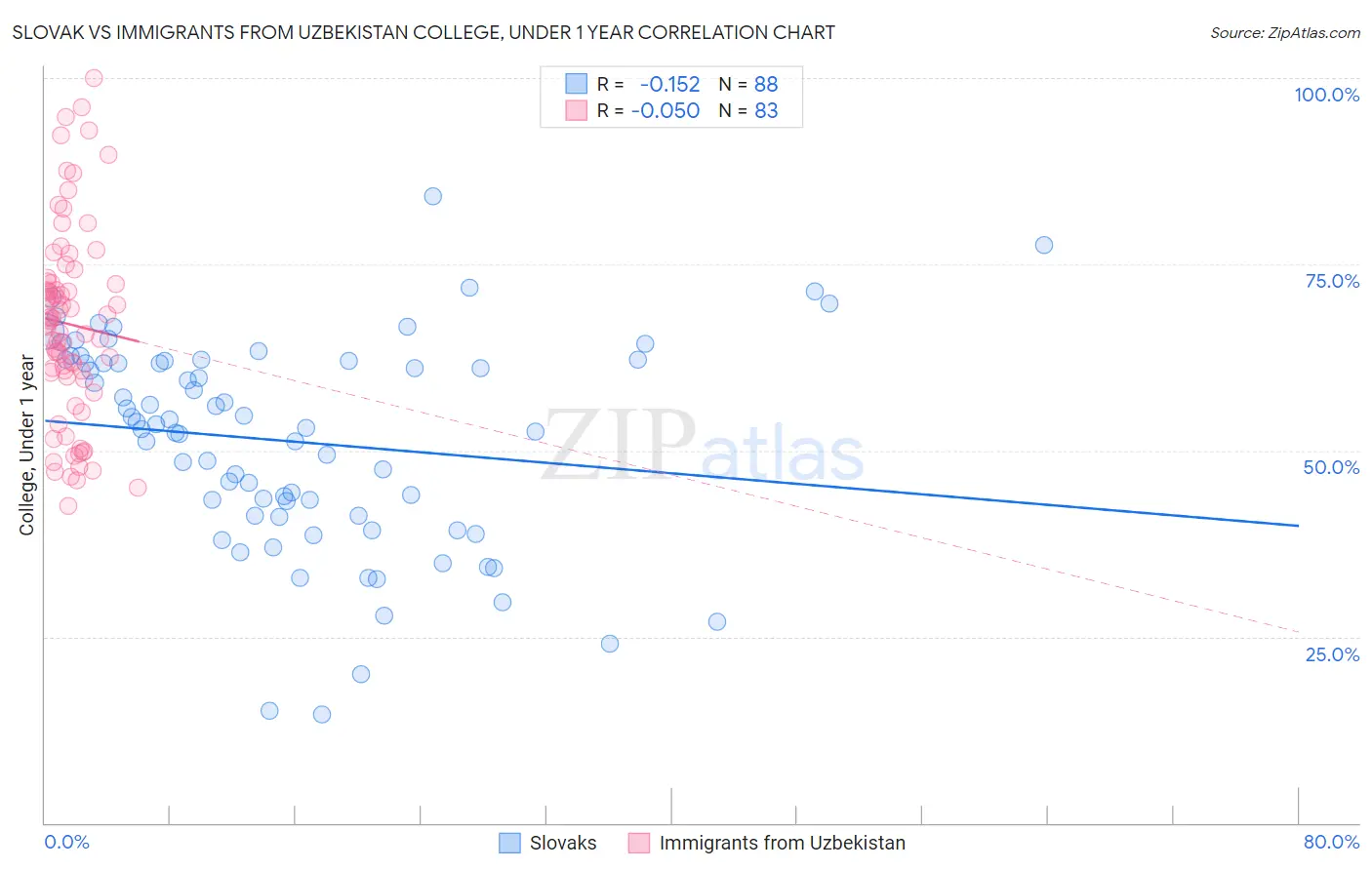 Slovak vs Immigrants from Uzbekistan College, Under 1 year