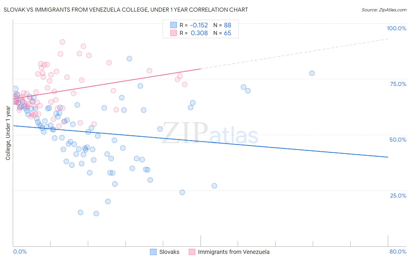 Slovak vs Immigrants from Venezuela College, Under 1 year