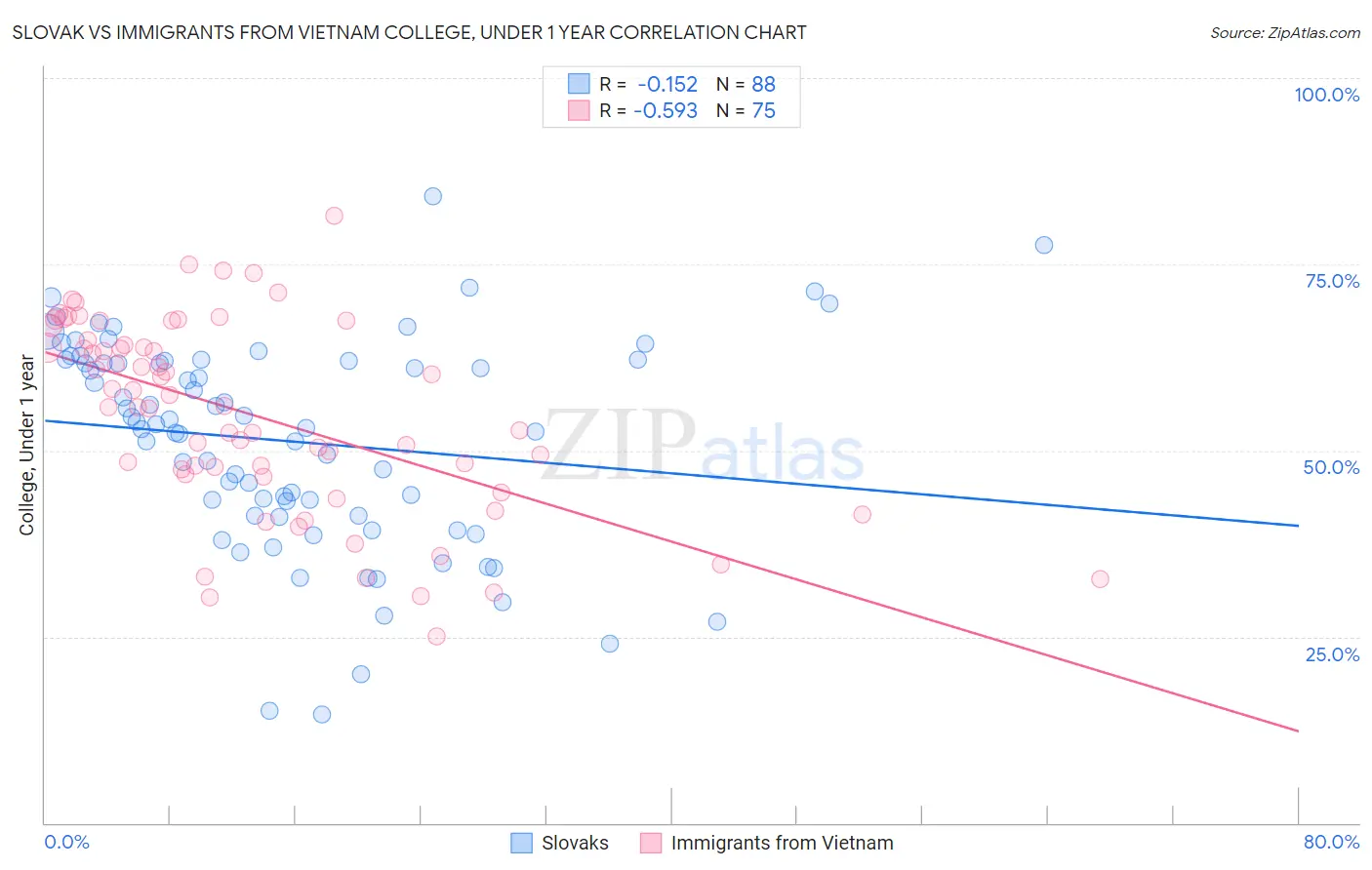 Slovak vs Immigrants from Vietnam College, Under 1 year