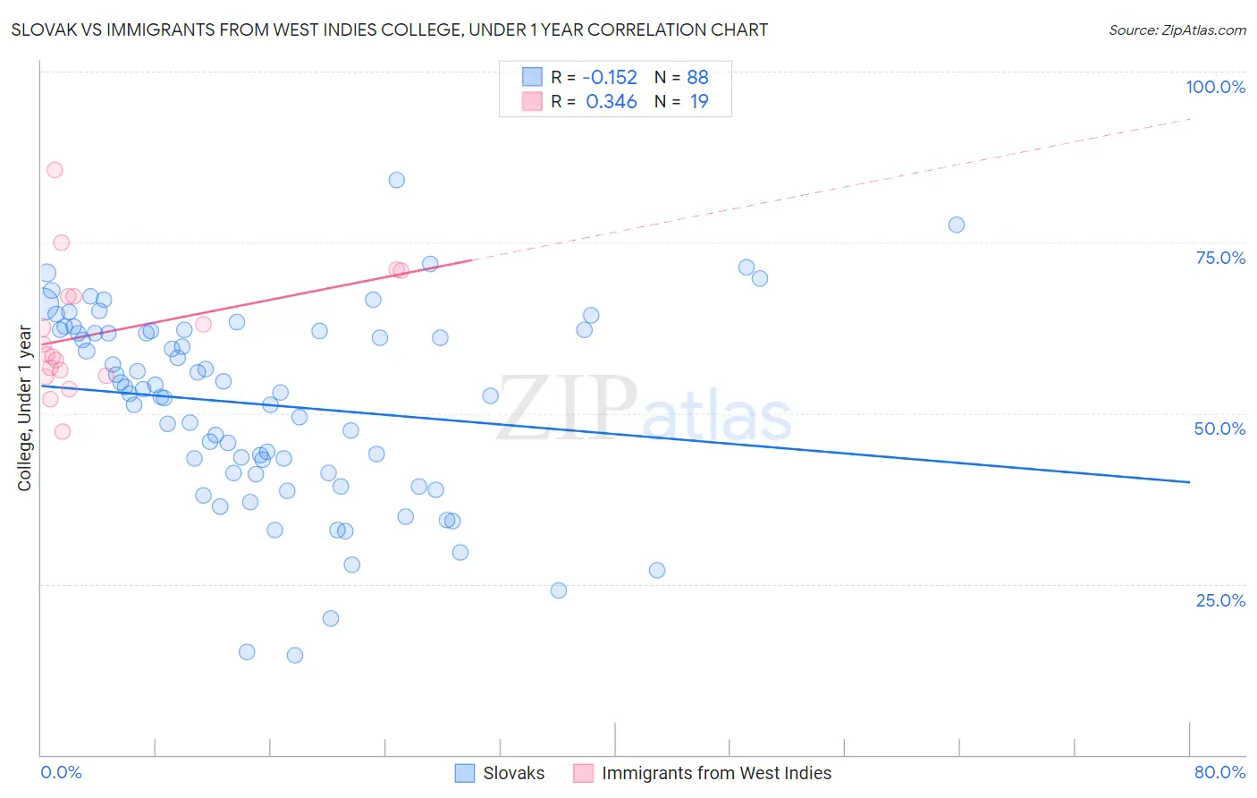 Slovak vs Immigrants from West Indies College, Under 1 year