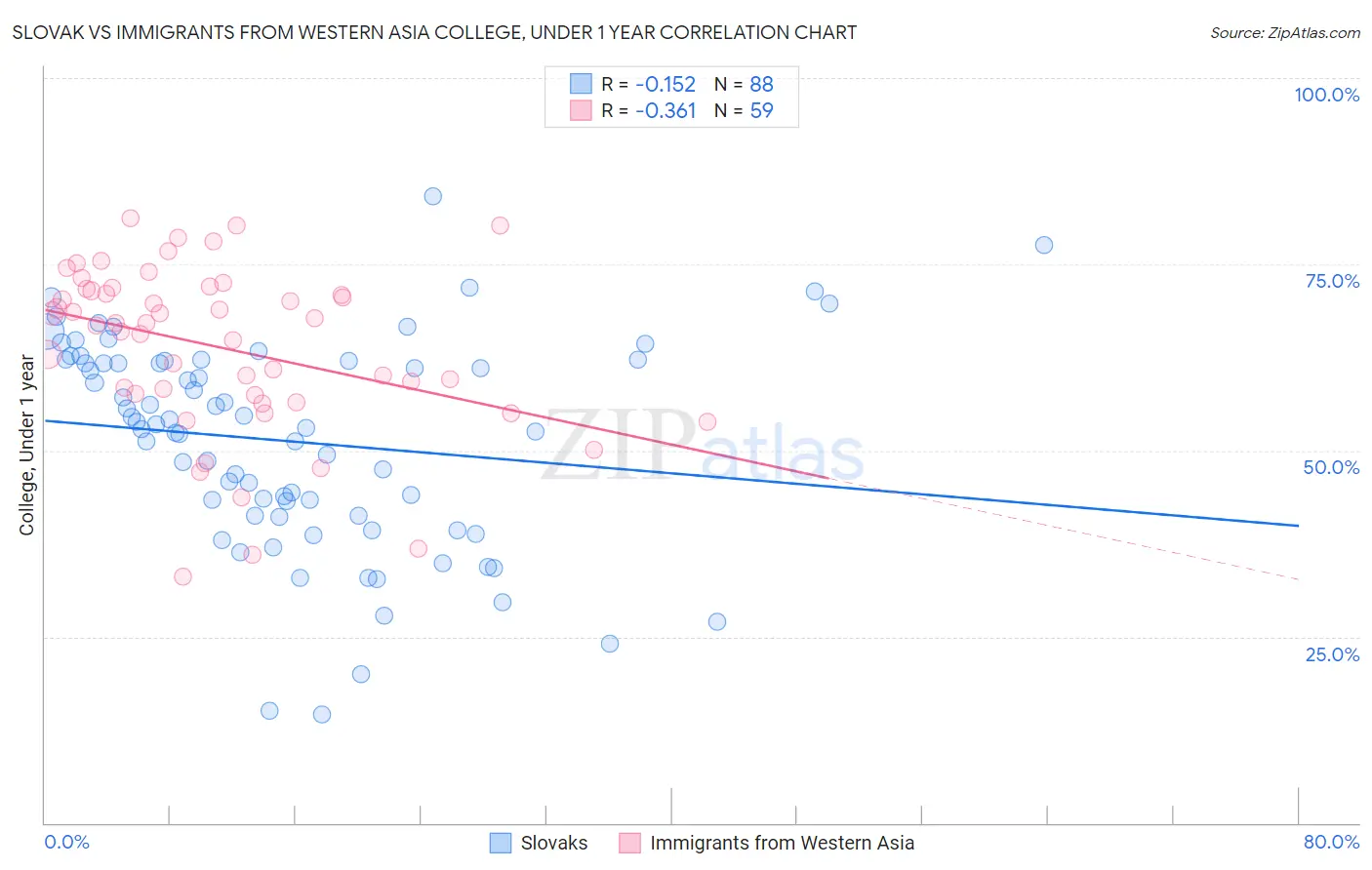 Slovak vs Immigrants from Western Asia College, Under 1 year