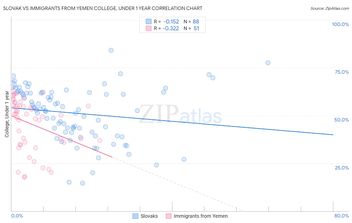 Slovak vs Immigrants from Yemen College, Under 1 year