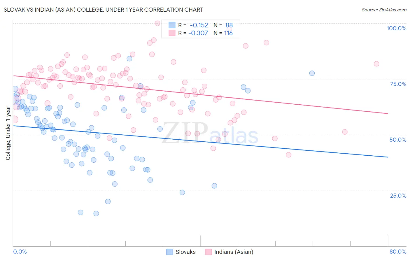 Slovak vs Indian (Asian) College, Under 1 year