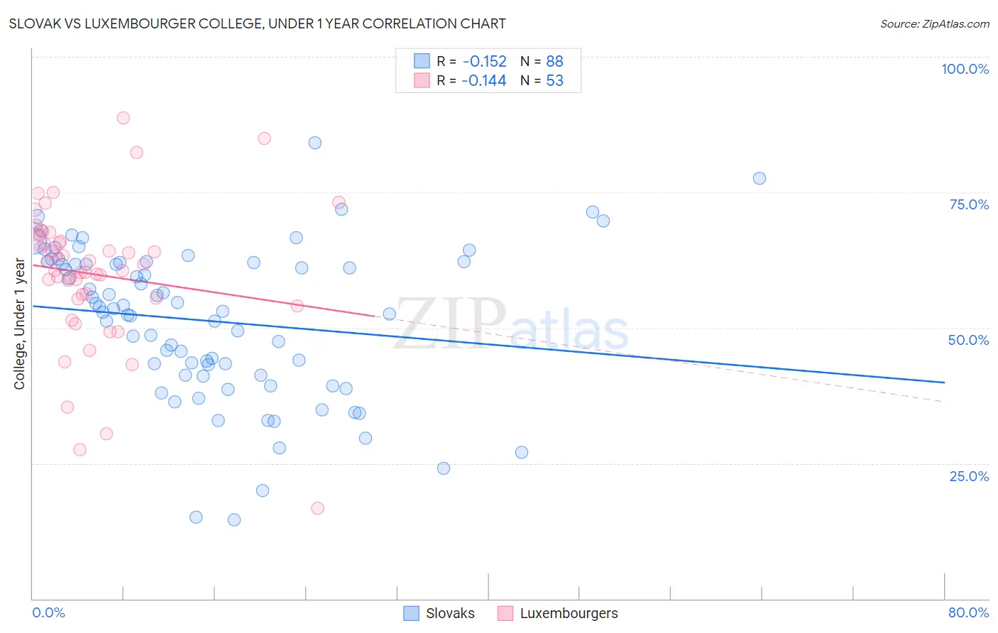 Slovak vs Luxembourger College, Under 1 year