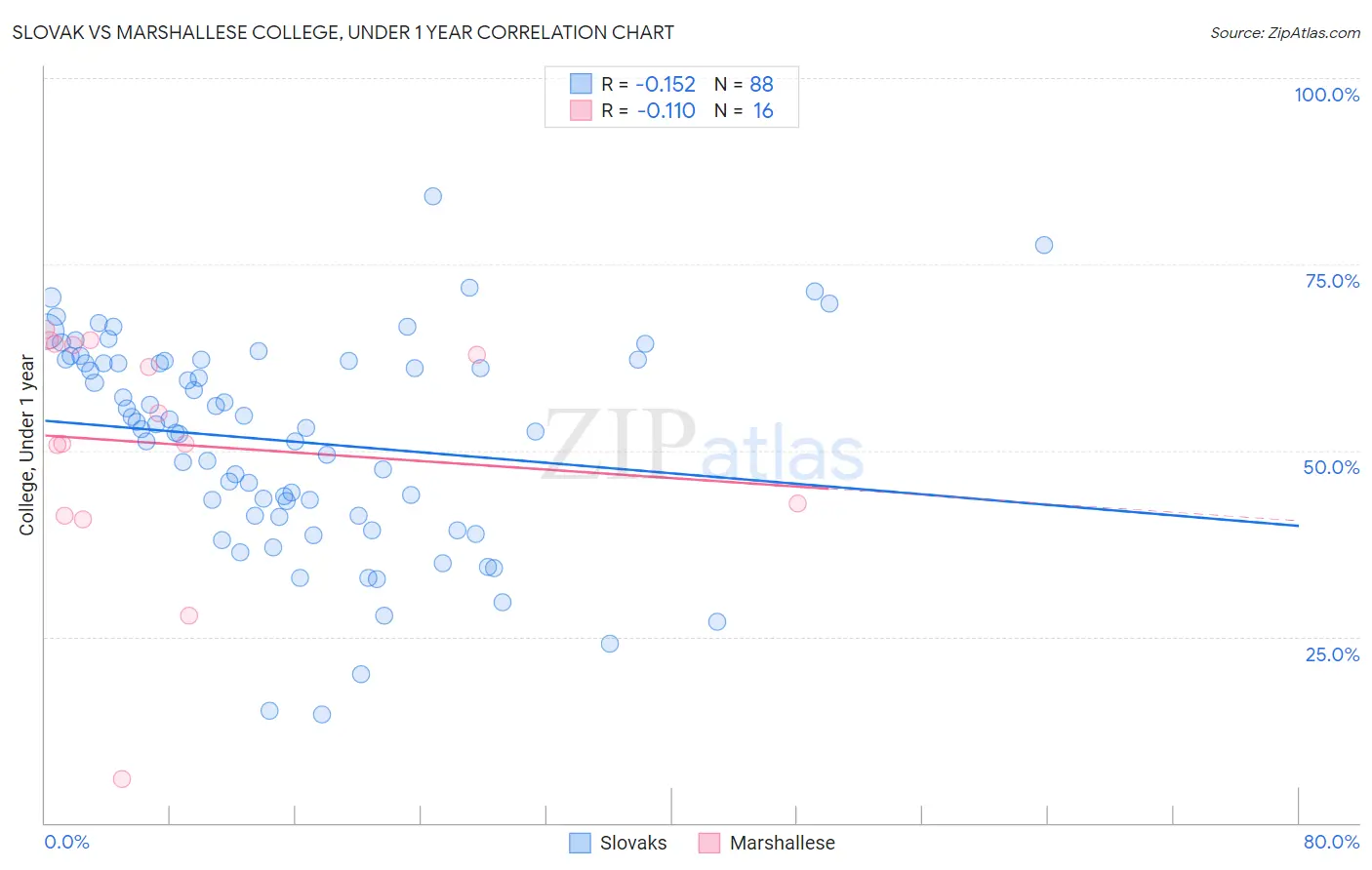 Slovak vs Marshallese College, Under 1 year