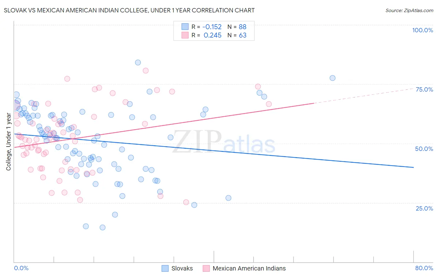 Slovak vs Mexican American Indian College, Under 1 year