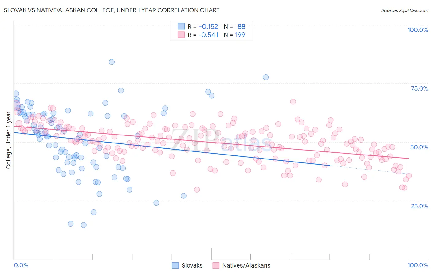 Slovak vs Native/Alaskan College, Under 1 year