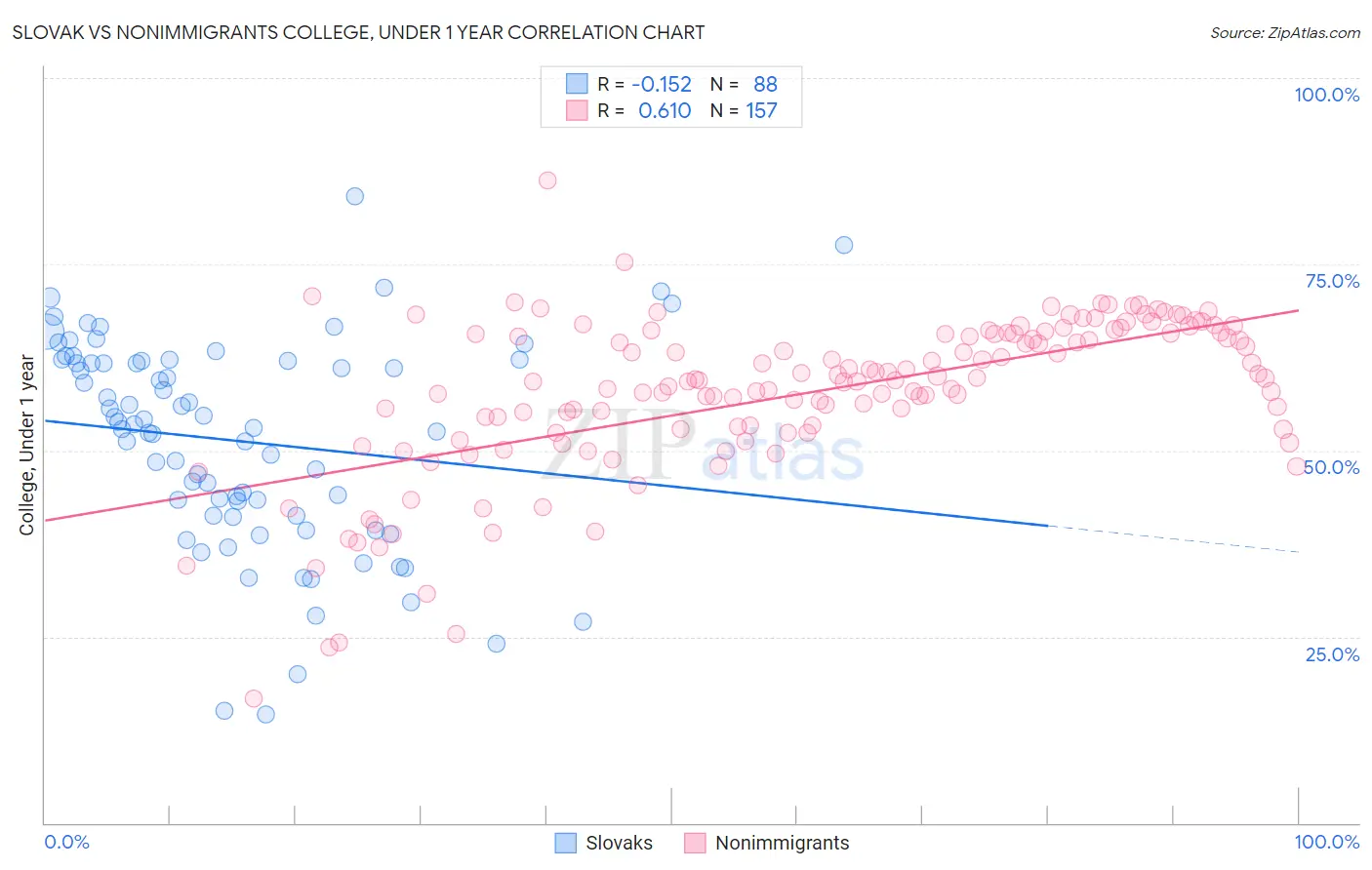 Slovak vs Nonimmigrants College, Under 1 year