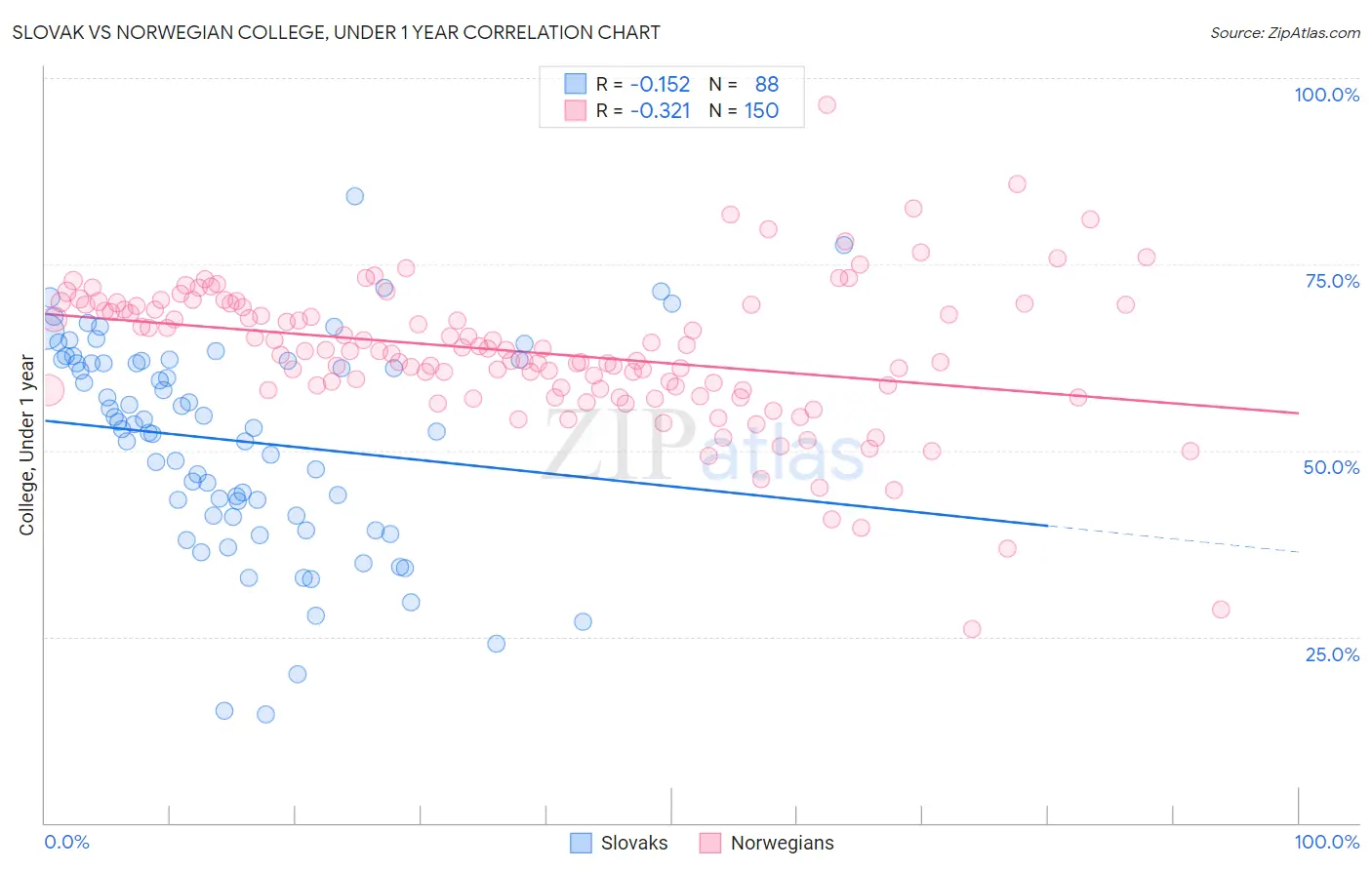 Slovak vs Norwegian College, Under 1 year