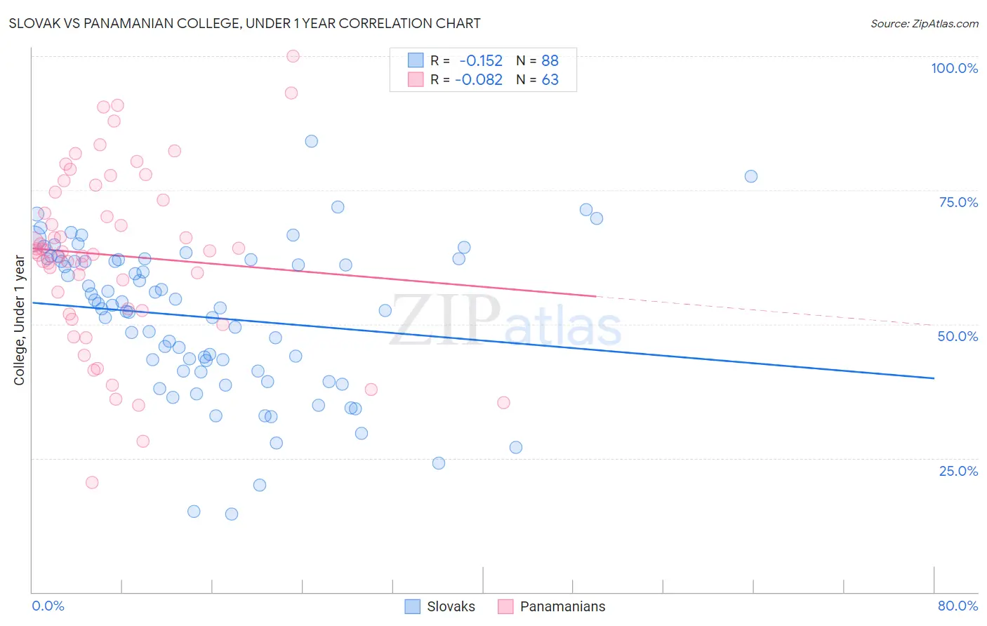 Slovak vs Panamanian College, Under 1 year