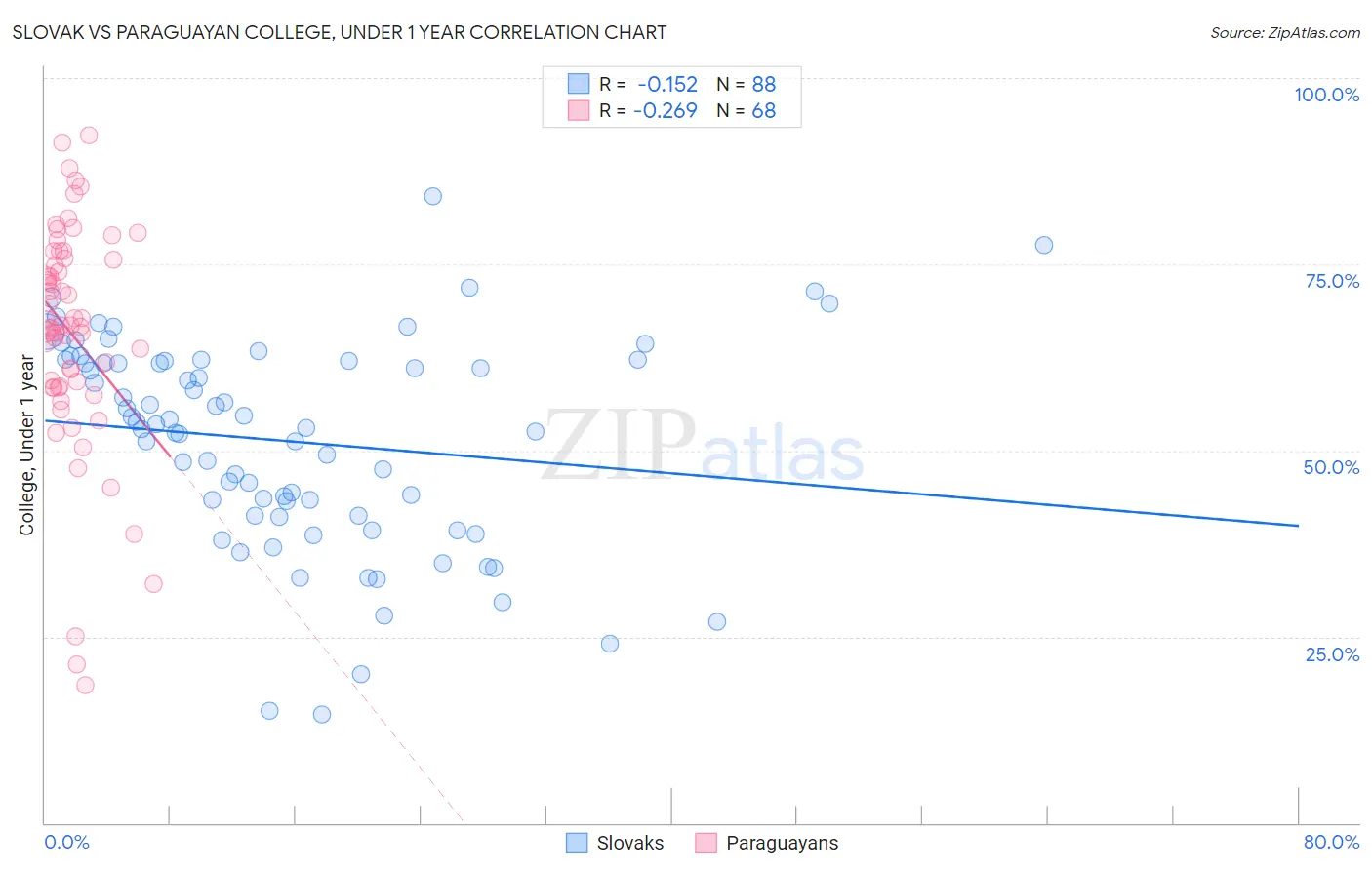 Slovak vs Paraguayan College, Under 1 year