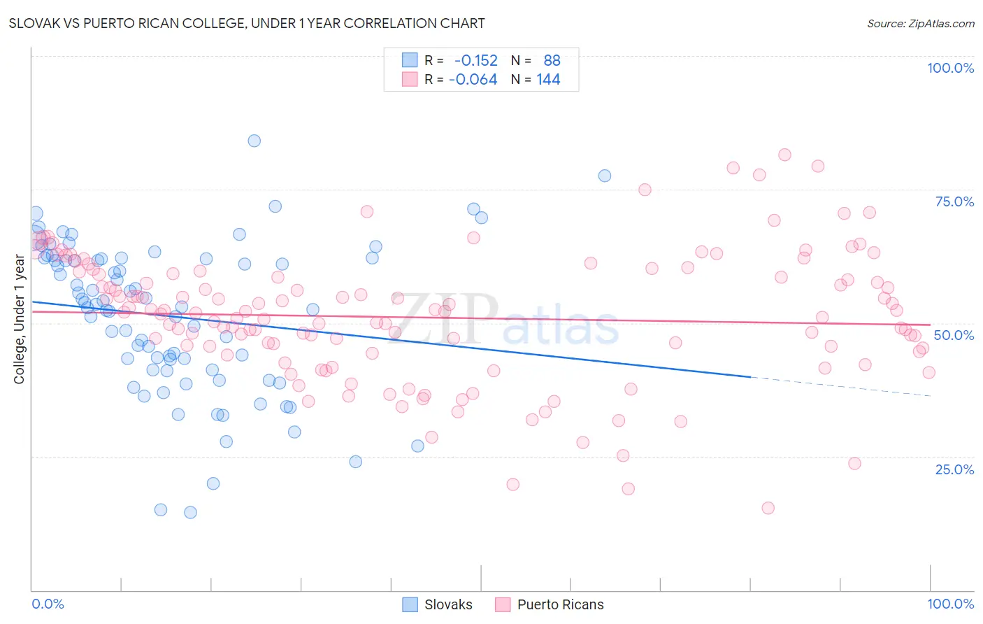 Slovak vs Puerto Rican College, Under 1 year