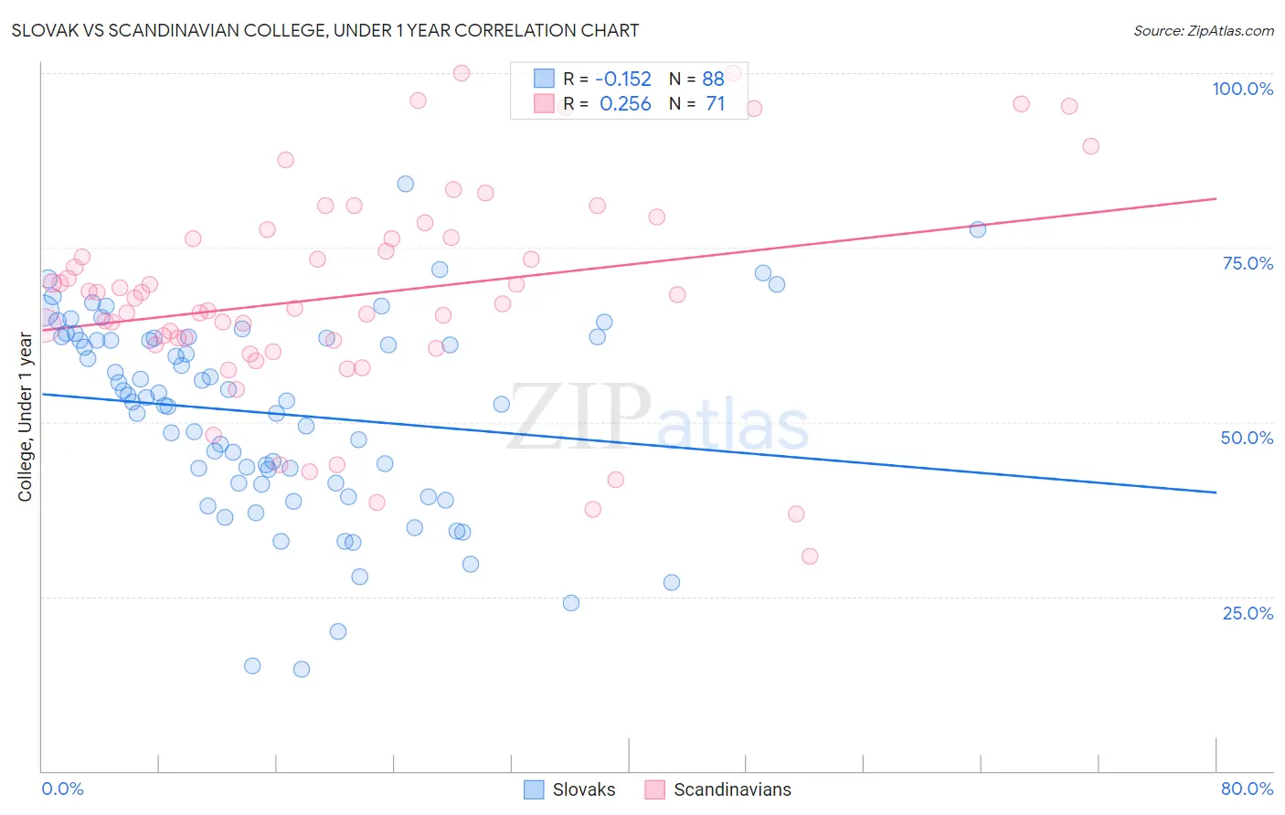 Slovak vs Scandinavian College, Under 1 year