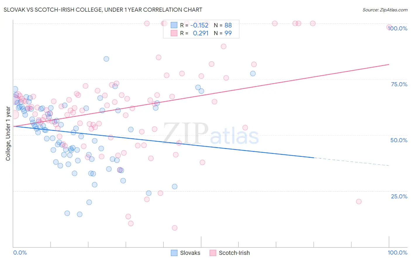 Slovak vs Scotch-Irish College, Under 1 year