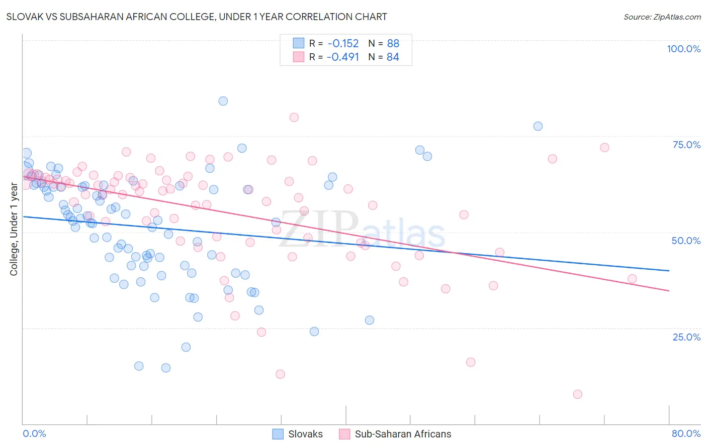 Slovak vs Subsaharan African College, Under 1 year