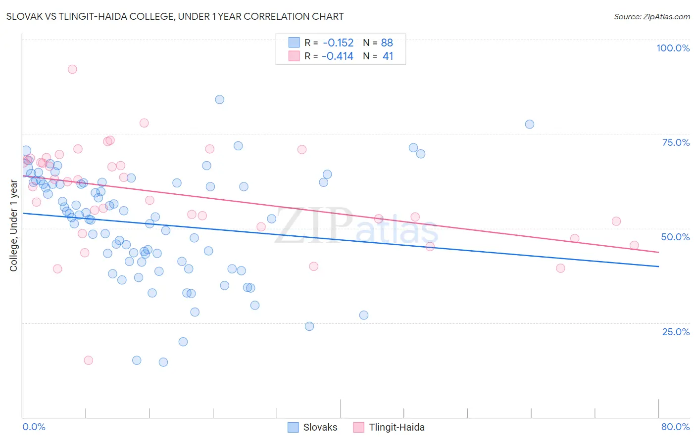 Slovak vs Tlingit-Haida College, Under 1 year