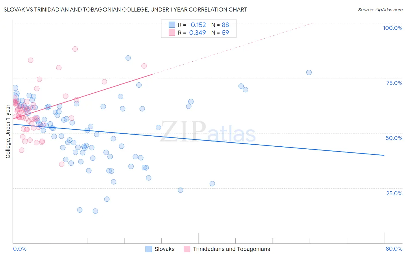 Slovak vs Trinidadian and Tobagonian College, Under 1 year