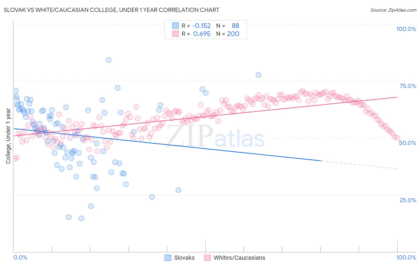 Slovak vs White/Caucasian College, Under 1 year