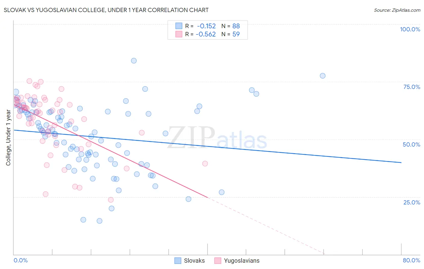 Slovak vs Yugoslavian College, Under 1 year