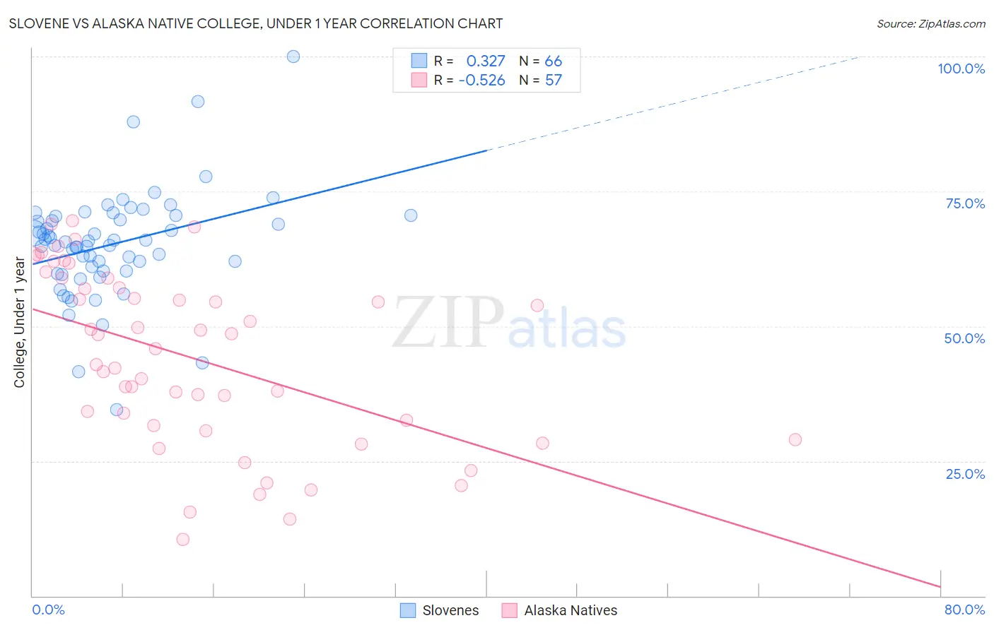 Slovene vs Alaska Native College, Under 1 year