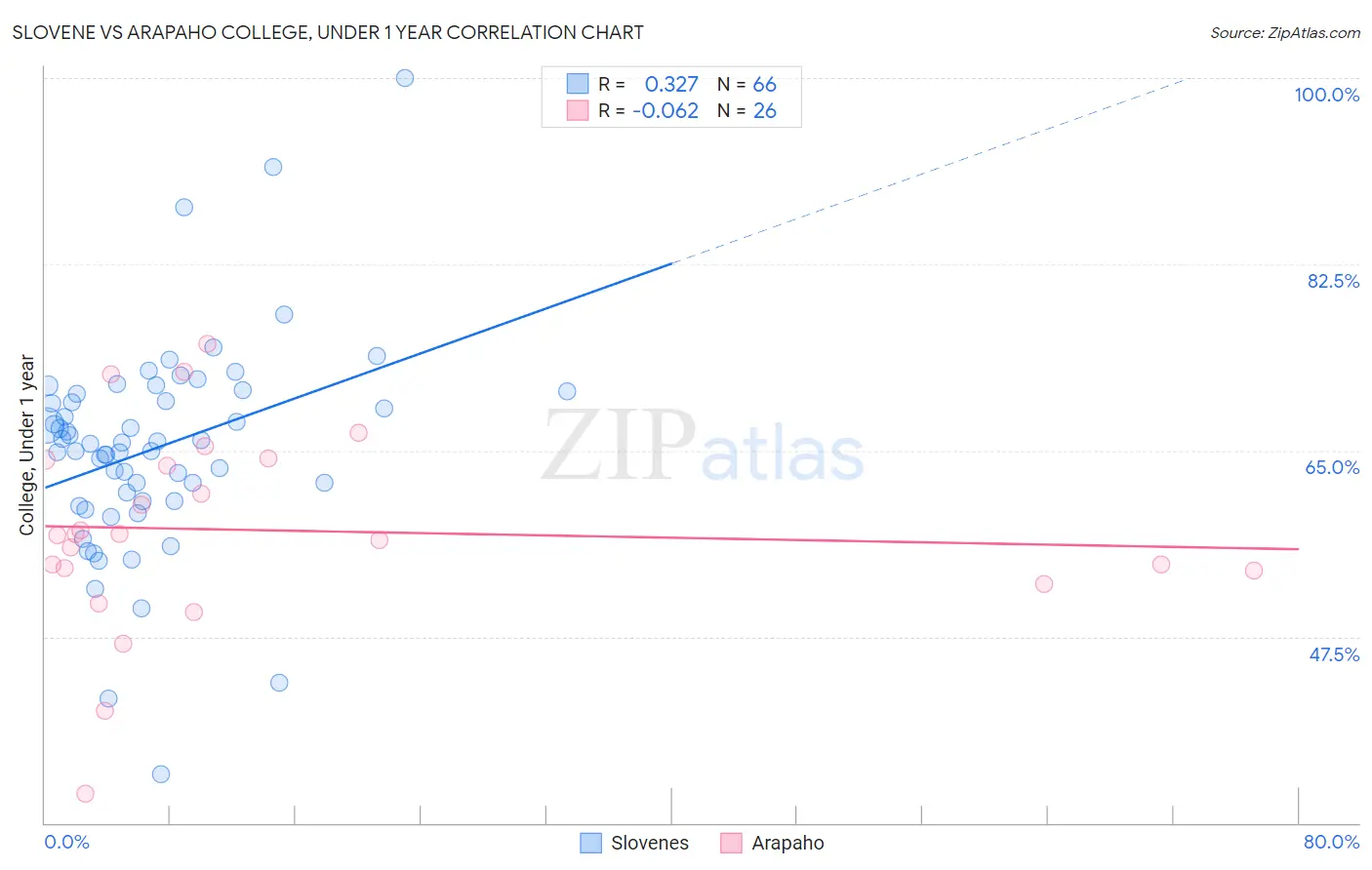 Slovene vs Arapaho College, Under 1 year