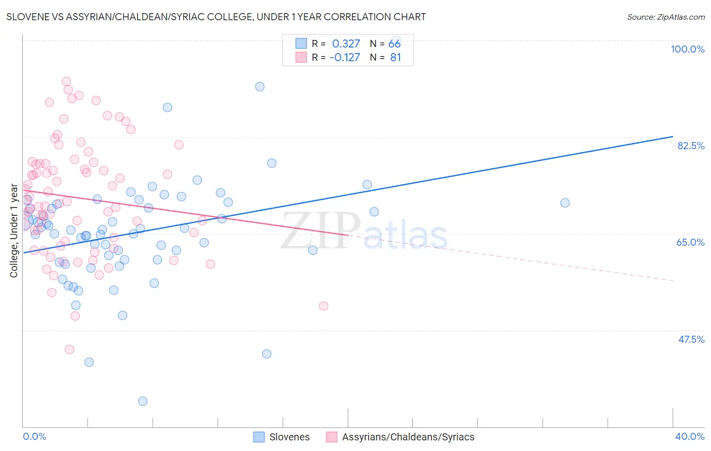 Slovene vs Assyrian/Chaldean/Syriac College, Under 1 year