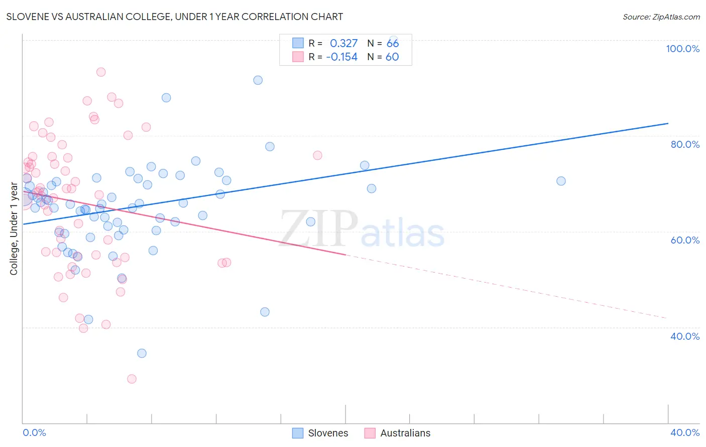 Slovene vs Australian College, Under 1 year