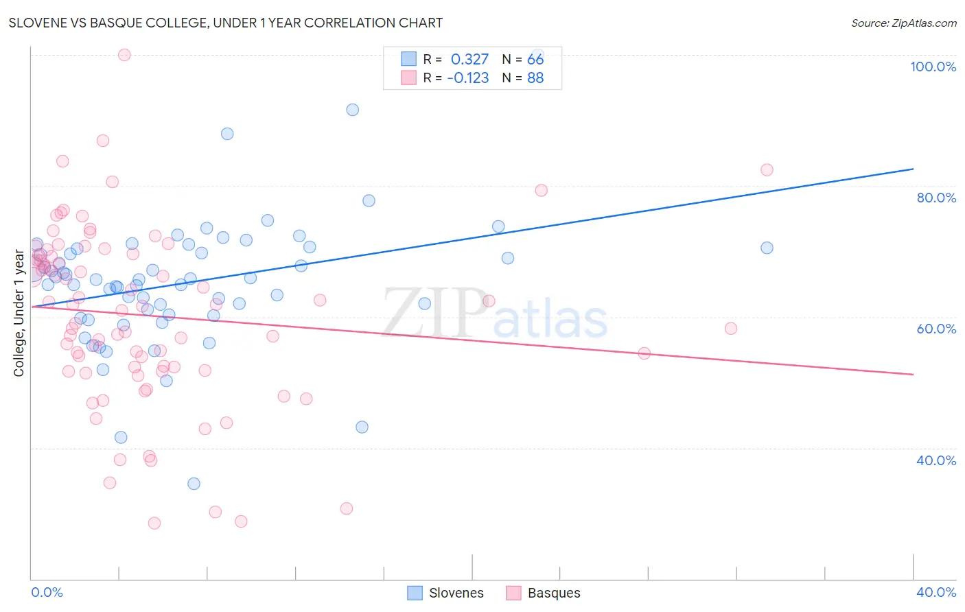 Slovene vs Basque College, Under 1 year