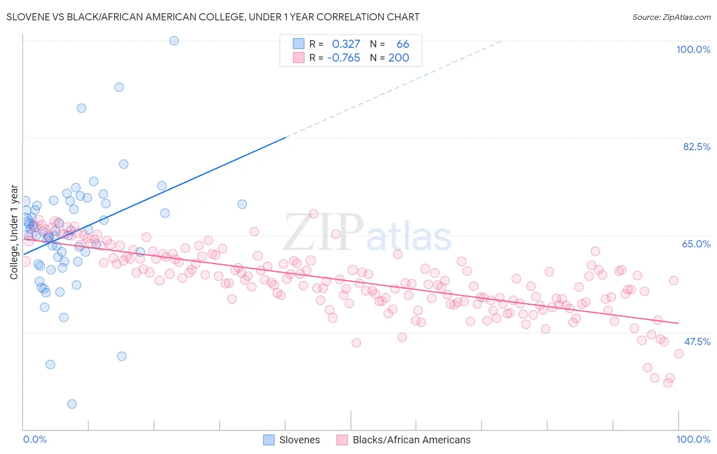 Slovene vs Black/African American College, Under 1 year