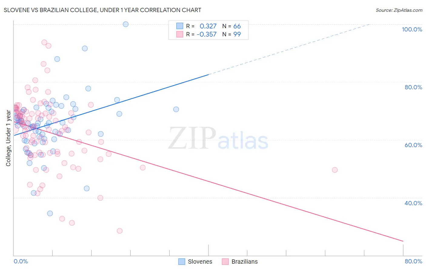 Slovene vs Brazilian College, Under 1 year