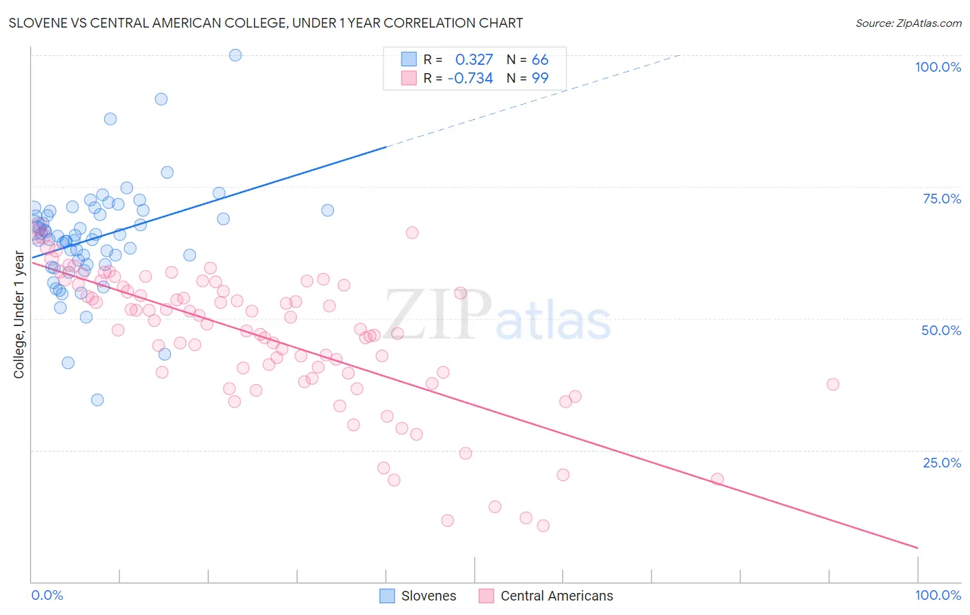 Slovene vs Central American College, Under 1 year