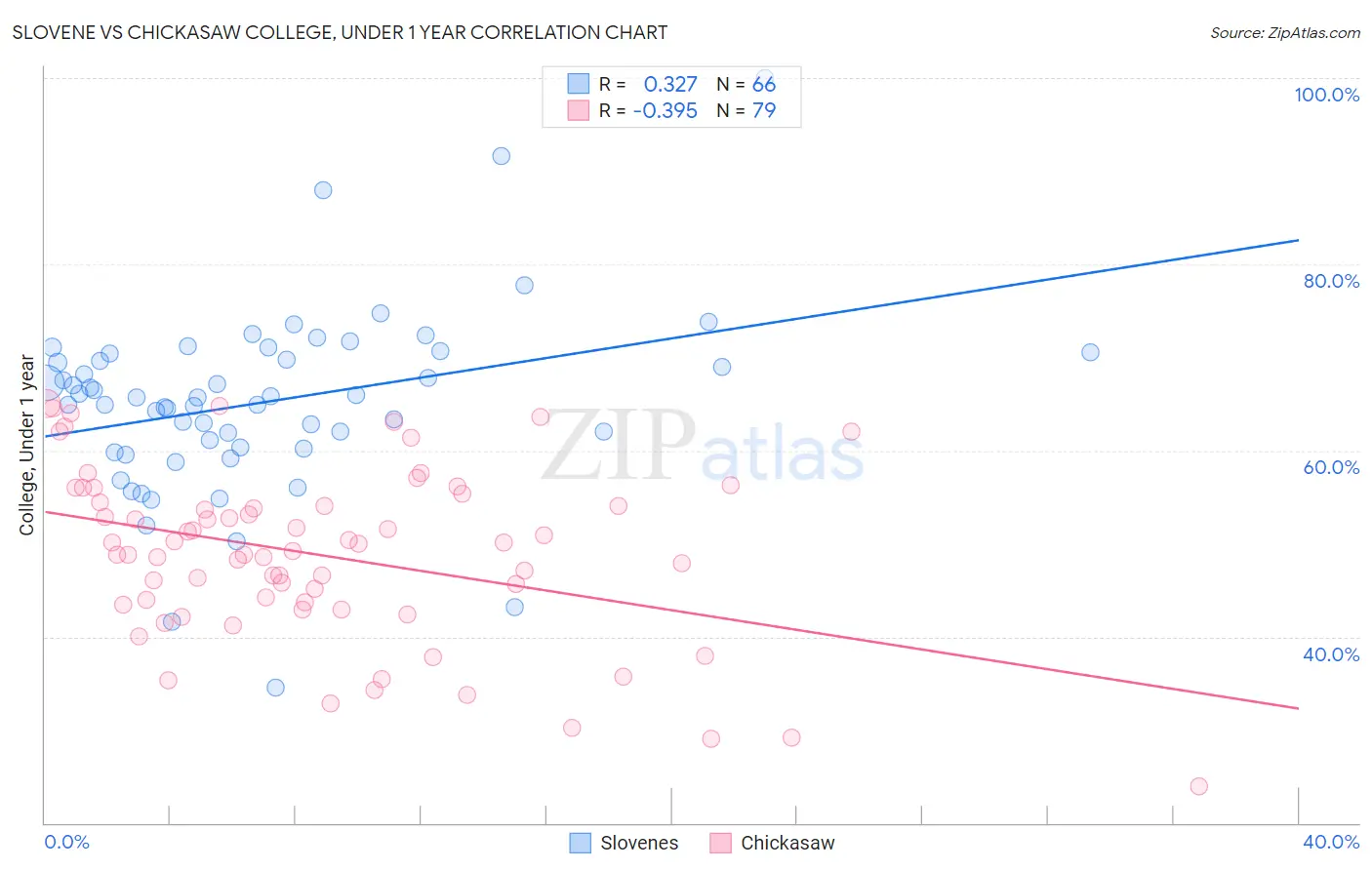 Slovene vs Chickasaw College, Under 1 year