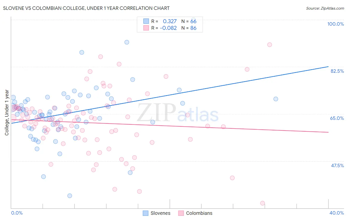 Slovene vs Colombian College, Under 1 year