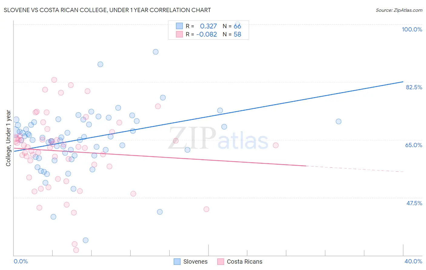 Slovene vs Costa Rican College, Under 1 year