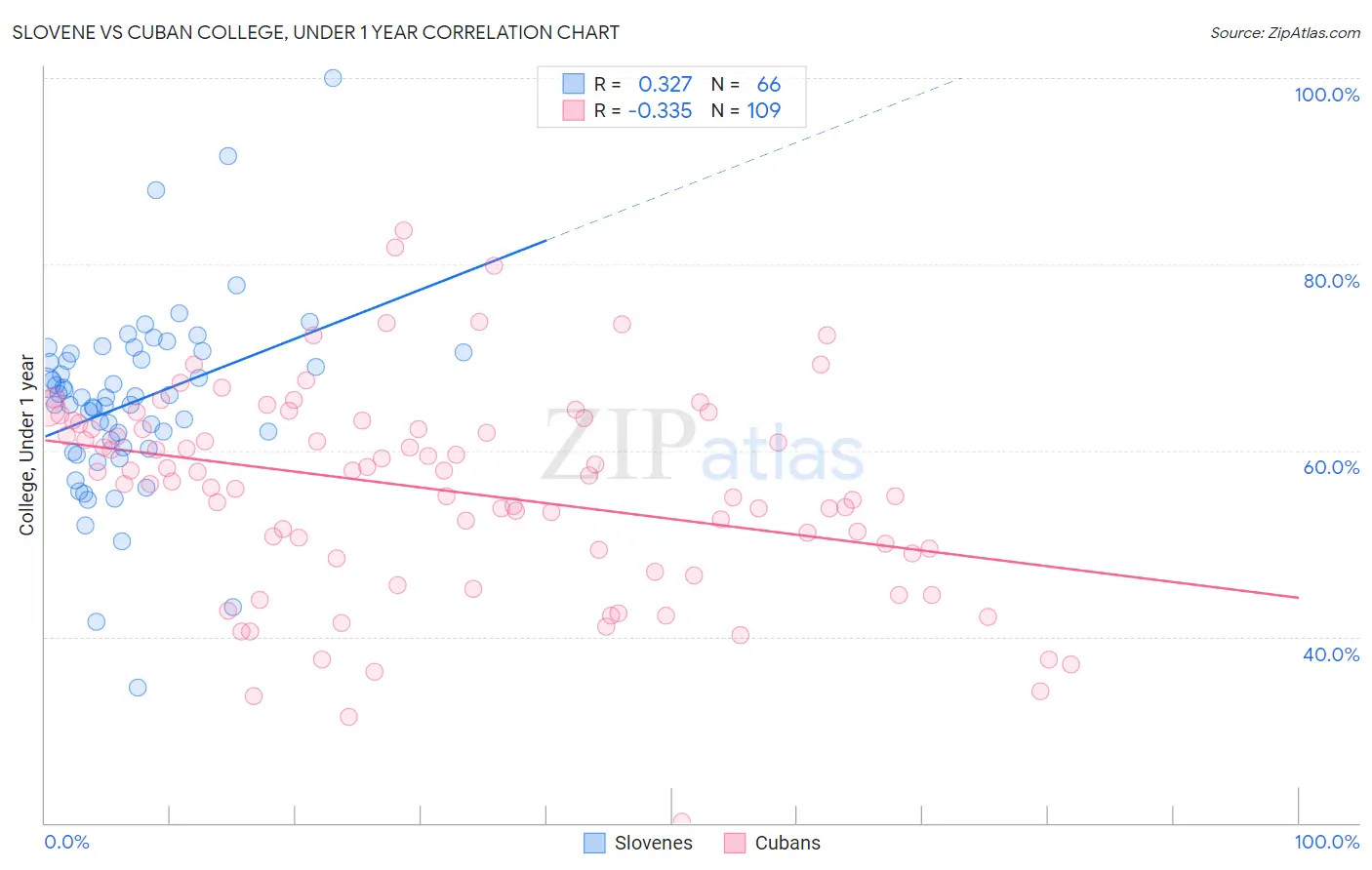 Slovene vs Cuban College, Under 1 year