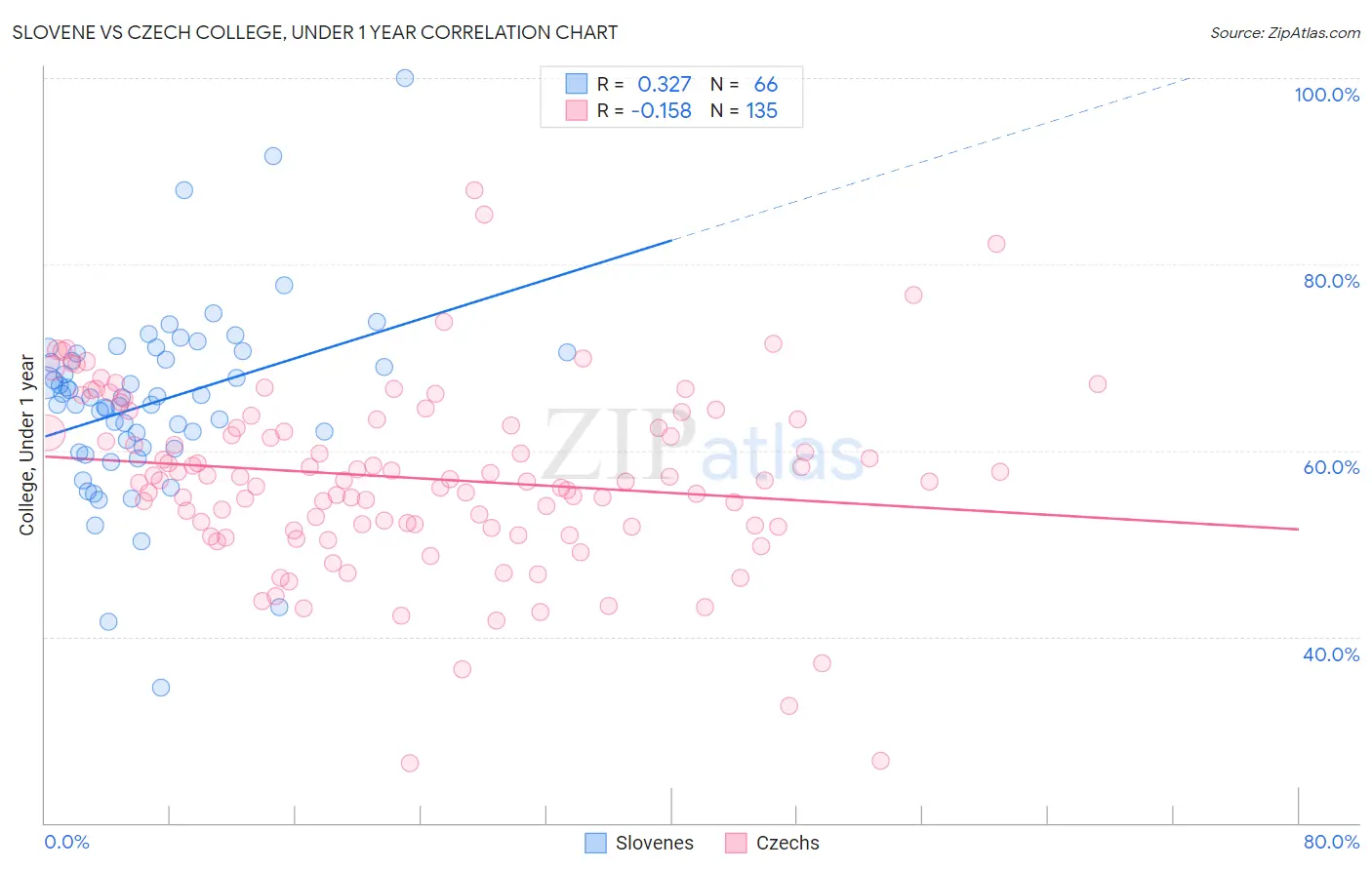 Slovene vs Czech College, Under 1 year