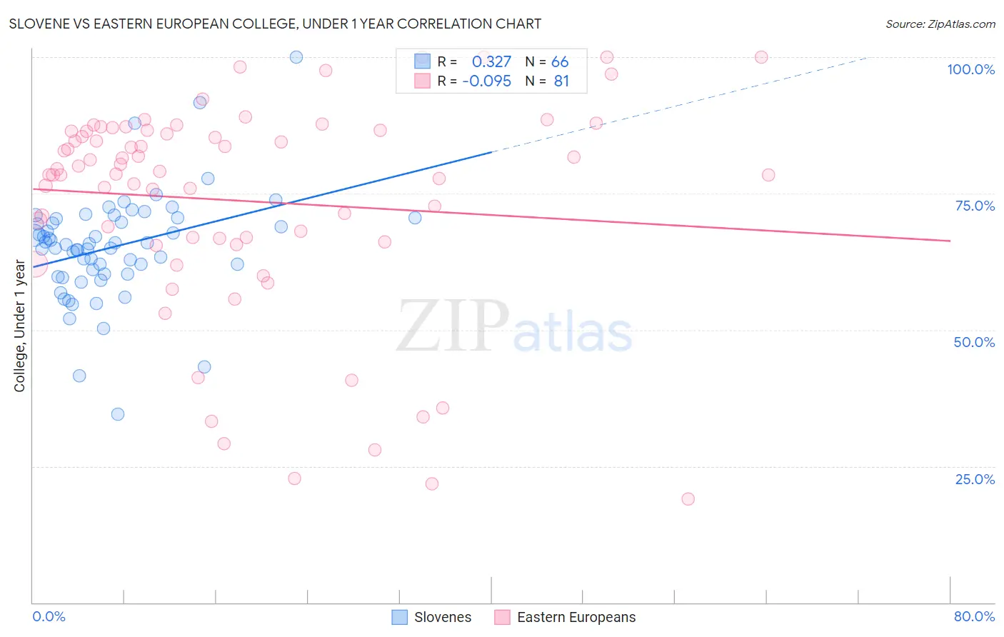 Slovene vs Eastern European College, Under 1 year