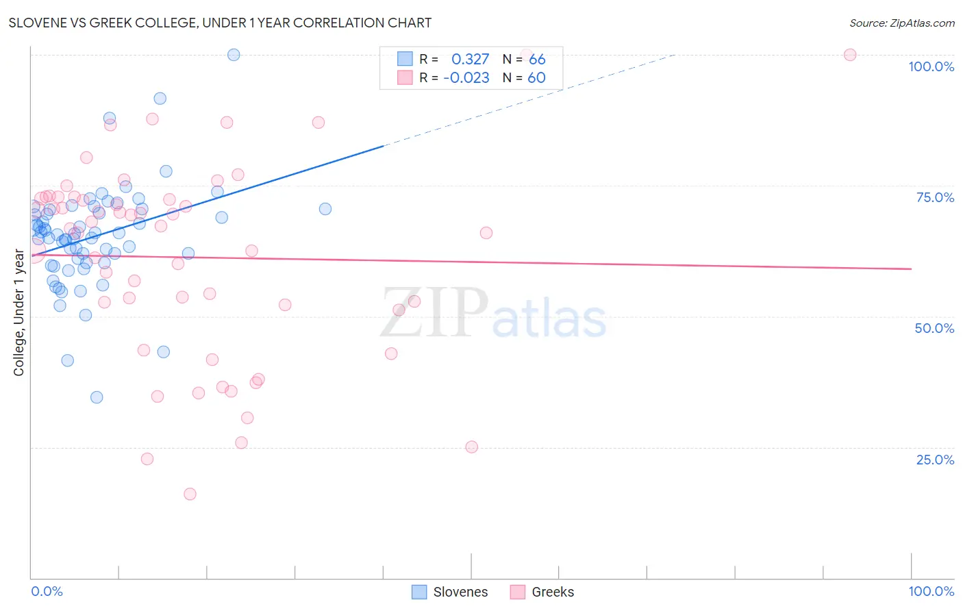 Slovene vs Greek College, Under 1 year