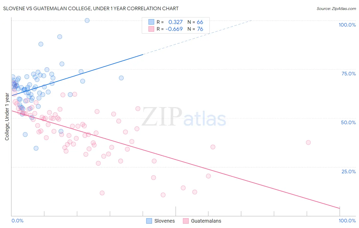 Slovene vs Guatemalan College, Under 1 year