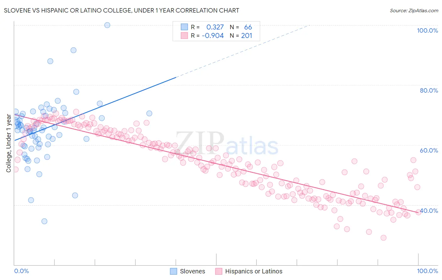 Slovene vs Hispanic or Latino College, Under 1 year