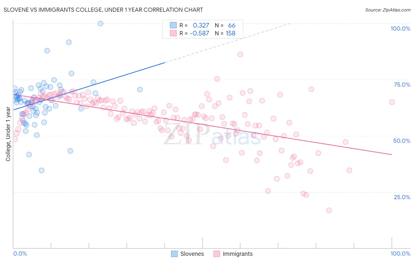 Slovene vs Immigrants College, Under 1 year